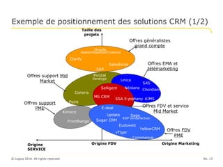 Exemple de positionnement des solutions CRM (1/2) No.  Origine Marketing Offres FDV et service  Mid Market Origine SERVICE...