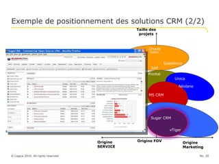 Exemple de positionnement des solutions CRM (2/2) No.  Origine SERVICE Taille des projets Origine FDV Oracle Siebel Origin...