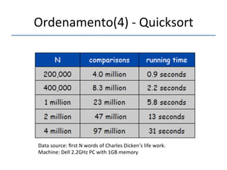 Ordenamento(4)'n'Quicksort' 
'''' 
''' 
Data'source:'first'N'words'of'Charles'Dicken's'life'work.' 
Machine:'Dell'2.2GHz'PC'with'1GB'memory' 
 