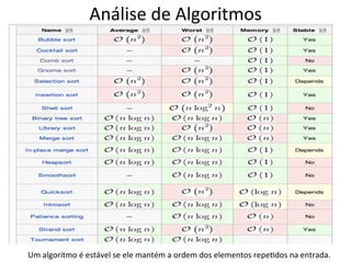 Análise'de'Algoritmos' 
Um'algoritmo'é'estável'se'ele'mantém'a'ordem'dos'elementos'repe>dos'na'entrada.' 
 