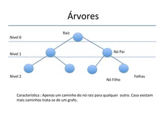 'Árvores' 
''' 
'' 
Raiz' 
Nível'0' 
Nível'1' 
Nó'Pai' 
Nível'2' Folhas' 
Nó'Filho' 
Caracterís>ca':'Apenas'um'caminho'do'nó'raiz'para'qualquer''outro.'Caso'existam' 
mais'caminhos'tratanse'de'um'grafo.'' 
 