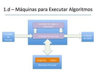 1.d'–'Máquinas'para'Executar'Algoritmos' 
Unidade' 
de' 
Entrada' 
''''''' 
'' 
Memória'Principal' 
Unidade' 
de'Saída' 
Unidade'de'Lógica'e' 
Aritmé>ca' 
Unidade'De'Controle' 
Programa' Dados' 
 