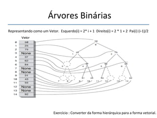 'Árvores'Binárias'' 
''' 
'' 
Representando'como'um'Vetor.''Esquerdo(i)'='2*'i'+'1''Direito(i)'='2'*'1'+'2''Pai(i)'(in1)/2'' 
Exercício':'Converter'da'forma'hierárquica'para'a'forma'vetorial.' 
 