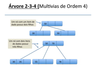 Árvore2f3f4(Mulvias'de'Ordem'4)' 
' 
''' 
'' 
50' 70' 95' 
Cada'nó'possui'de'1' 
a'três'itens'de' 
dados.' 
' 
Um'nó'com'três'itens' 
de'dados'possui'4' 
filhos' 
' 
30' 35' 55' 78' 100' 105' 
As'folhas'sempre'estão'no'mesmo'nível'final'e'podem'conter' 
até'3'itens'de'dados.' 
' 
 