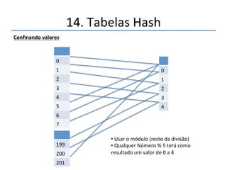 14.'Tabelas'Hash' 
''' 
'' 
Colocandopesosnasposições: 
' 
Problema:'Os'valores'começam'a'ficar'muito'grandes.' 
' 
“zzzzzzzzzz”'por'exemplo'seria':' 
'' 
26*279+'26*278+'26*277+'26*276+'26*275+'26*274+'26*273+'26*272+'26*271+'26*270' 
' 
A'matriz'para'guardar'esse'dicionário'deveria'ter'mais'do'que'279''(''7000000000000)' 
posições'(índices)' 
' 
Muitas'destas'posições'seriam'reservadas'para'strings'que'não'formam'palavras.'Ex.' 
aaaa,'bbbbbb,'ccccccc,'abababa,'etc' 
''' 
 