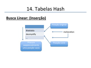 14.'Tabelas'Hash' 
EndereçamentoAberto 
' 
• Busca'linear''(Linear'Probing)' 
• Busca'quadrátrica''(Quadrac'Probing)' 
• Duplo'Hashing'(double'hashing)' 
'' 
 