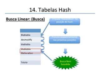 14.'Tabelas'Hash' 
BuscaLinear:(Inserção) 
Blablabla' 
desmysfy' 
...' 
Posição'original' 
melioraon' 
' 
Posição'Livre' 
' 
Procura' 
seqüencialmente' 
uma'posição'vazia' 
' 
 