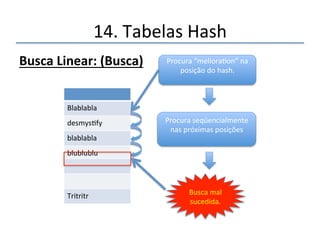 14.'Tabelas'Hash' 
BuscaLinear:(Busca) 
 
Blablabla' 
desmysfy' 
blablabla' 
blublublu''' 
Melioraon' 
Tritritr' 
Procura'“melioraon”'na' 
posição'do'hash.' 
' 
Procura'seqüencialmente' 
nas'próximas'posições' 
' 
Busca'Bem' 
Sucedida' 
 