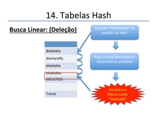 14.'Tabelas'Hash' 
BuscaLinear:(Busca) 
 
Blablabla' 
desmysfy' 
blablabla' 
blublublu''' 
Tritritr' 
Procura'“melioraon”'na' 
posição'do'hash.' 
' 
Procura'seqüencialmente' 
nas'próximas'posições' 
' 
Busca'mal' 
sucedida.' 
 