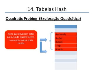 14.'Tabelas'Hash' 
Quadra@cProbing(ExploraçãoQuadrá@ca) 
desmysfy' 
Blasber' 
Blabluk' 
Tregs' 
Bristols' 
A'inserção'por'meio'de' 
exploração'linear'tende'a' 
criar'“clusters”'longos.' 
' 
 