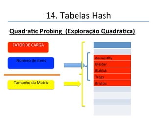 14.'Tabelas'Hash' 
Quadra@cProbing(ExploraçãoQuadrá@ca) 
desmysfy' 
Blasber' 
Blabluk' 
Tregs' 
Bristols' 
Itens'que'deveriam'estar' 
no'meio'do'cluster'fazemn 
no'crescer'mais'e'mais' 
rápido' 
' 
 
