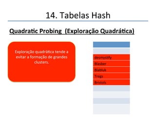 14.'Tabelas'Hash' 
Quadra@cProbing(ExploraçãoQuadrá@ca) 
desmysfy' 
Blasber' 
Blabluk' 
Tregs' 
Bristols' 
Clusters'tendem'a'ser'formar' 
mesmo'quando'o'fator'de'carga'é' 
baixo.' 
' 
 