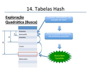 14.'Tabelas'Hash' 
Quadra@cProbing(ExploraçãoQuadrá@ca) 
Exploração'Linear' 
'' 
Posição'de'Inserção'(hash)'='x' 
Próximas'posições''' 
x+1,'x'+'2,'x'+'3,'....' 
'' 
Exploração'Quadráca' 
''Posição'de'Inserção'(hash)'='x' 
Próximas'posições'' 
x+12,'x'+'22,'x'+'32,'....' 
'' 
 