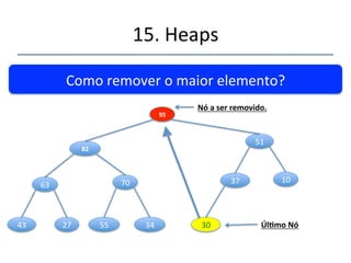 15.'Heaps' 
''' 
Como'remover'o'maior'elemento?'' 
Maior'elemento'=''maz[0]' 
0' 
1' 
2' 
3' 
4' 
5' 
6' 
7' 
8' 
9' 
10' 55' 
100' 
90' 
80' 
30' 
60' 
50' 
70' 
20' 
10' 
40' 
Abordagem1: 
Deslocaralista 
inteirapracima 
Dáprafazer 
maisrápido? 
 