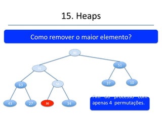15.'Heaps' 
''' 
Como'remover'o'maior'elemento?'' 
82 
70 
63' 30 
43' 27' 55' 34' 
51' 
37' 10' 
Permuta 
 