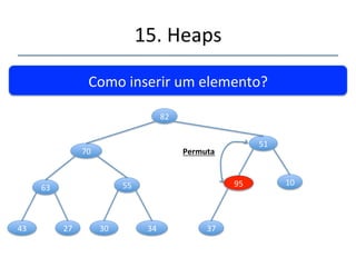 15.'Heaps' 
''' 
Como'inserir'um'elemento?'' 
82' 
70' 
63' 55' 
43' 27' 30' 34' 
51' 
37' 10' 
95' 
Permuta 
 