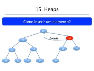 15.'Heaps' 
''' 
Como'inserir'um'elemento?'' 
82' 
70' 
63' 55' 
43' 27' 30' 34' 
51' 
95' 10' 
Permuta 
37' 
 