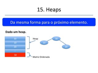 15.'Heaps' 
''' 
Que'pode'ser'preenchido'com'o'elemento'rerado' 
Dadoumheap.' 
40' 
30' 
20' 
10' 
'50' 
40' 
30' 
20' 
Heap' 
10' 
Matriz'Ordenada' 
 