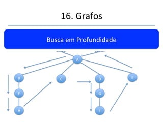 16.'Grafos' 
''' 
'' 
Estratégias' 
• Busca'em'Profundidade'(Depth'First'Search)' 
• Busca'em'Largura'(Breadth'First'Search)' 
 