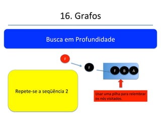 16.'Grafos' 
''' 
'' 
Busca'em'Profundidade' 
Usar'uma'pilha'para'relembrar' 
os'nós'visitados.' 
'''''Coloqueno'na'pilha.' 
B' AA'' 
Seqüência'2' 
 