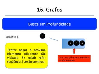 16.'Grafos' 
''' 
'' 
Busca'em'Profundidade' 
Usar'uma'pilha'para'relembrar' 
os'nós'visitados.' 
Rerar' um' elemento' da' 
pilha.' 
F' B' A' 
Seqüência'3' H' 
 