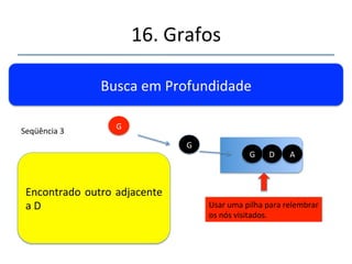 16.'Grafos' 
''' 
'' 
Busca'em'Profundidade' 
Usar'uma'pilha'para'relembrar' 
os'nós'visitados.' 
Não' existe' adjacente' a' C.' 
Reránlo' 
A' 
Seqüência'3' C' 
 