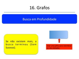 16.'Grafos' 
''' 
'' 
Busca'em'Profundidade' 
Usar'uma'pilha'para'relembrar' 
os'nós'visitados.' 
I' G' D' A' 
Rerar' os' elementos' até' 
q u e' um' d e l e s' t e n h a' 
adjacentes'não'visitados' 
 