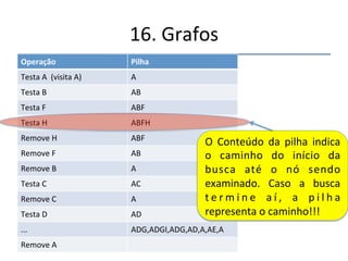16.'Grafos' 
''' 
'' 
Busca'em'Profundidade' 
Usar'uma'pilha'para'relembrar' 
os'nós'visitados.' 
Se' não' existem' mais,' a' 
busca' terminou' (Sem' 
Sucesso).' 
 