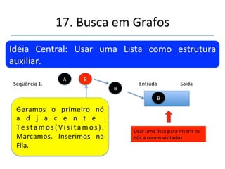 17.'Busca'em'Grafos' 
''' 
'' 
Idéia' Central:' Usar' uma' Lista' como' estrutura' 
auxiliar.' 
Seqüência'1.' A' Entrada' Saída' 
Usar'uma'lista'para'inserir'os' 
nós'a'serem'visitados' 
Iniciamos' com' o' primeiro' 
nó.' Visitamos' e' verificamos' 
se'é'a'meta.' 
 