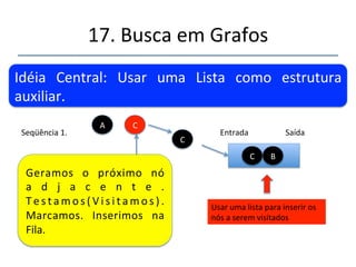 17.'Busca'em'Grafos' 
''' 
'' 
Idéia' Central:' Usar' uma' Lista' como' estrutura' 
auxiliar.' 
Usar'uma'lista'para'inserir'os' 
nós'a'serem'visitados' 
Seqüência'1.' 
A' 
Geramos' o' primeiro' nó' 
a d j a c e n t e .' 
Testamo s ( V i s i t a m o s ) .' 
Marcamos.' Inserimos' na' 
Fila.'' 
Entrada' Saída' 
B' 
B' 
B' 
 