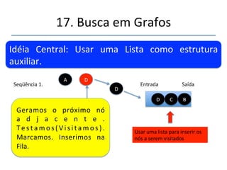 17.'Busca'em'Grafos' 
''' 
'' 
Idéia' Central:' Usar' uma' Lista' como' estrutura' 
auxiliar.' 
Usar'uma'lista'para'inserir'os' 
nós'a'serem'visitados' 
Seqüência'1.' 
A' 
Geramos' o' próximo' nó' 
a d j a c e n t e .' 
Testamo s ( V i s i t a m o s ) .' 
Marcamos.' Inserimos' na' 
Fila.'' 
Entrada' Saída' 
C' 
C' 
C' B' 
 