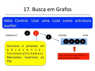 17.'Busca'em'Grafos' 
''' 
'' 
Idéia' Central:' Usar' uma' Lista' como' estrutura' 
auxiliar.' 
Usar'uma'lista'para'inserir'os' 
nós'a'serem'visitados' 
Seqüência'1.' 
A' 
Geramos' o' próximo' nó' 
a d j a c e n t e .' 
Testamo s ( V i s i t a m o s ) .' 
Marcamos.' Inserimos' na' 
Fila.'' 
Entrada' Saída' 
D' 
D' 
D' C' B' 
 