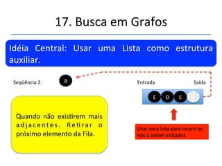 17.'Busca'em'Grafos' 
''' 
'' 
Idéia' Central:' Usar' uma' Lista' como' estrutura' 
auxiliar.' 
Usar'uma'lista'para'inserir'os' 
nós'a'serem'visitados' 
Seqüência'1.' 
A' 
Geramos' o' próximo' nó' 
a d j a c e n t e .' 
Testamo s ( V i s i t a m o s ) .' 
Marcamos.' Inserimos' na' 
Fila.'' 
Entrada' Saída' 
E' 
E' 
E' D' C' B' 
 