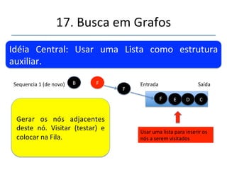 17.'Busca'em'Grafos' 
''' 
'' 
Idéia' Central:' Usar' uma' Lista' como' estrutura' 
auxiliar.' 
Seqüência'2.' Entrada' Saída' 
Usar'uma'lista'para'inserir'os' 
nós'a'serem'visitados' 
Quando' não' exisrem'mais' 
adjacentes .' Rerar' o' 
próximo'elemento'da'Fila.' 
E' D' C' B' 
B' 
 