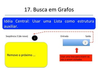 17.'Busca'em'Grafos' 
''' 
'' 
Idéia' Central:' Usar' uma' Lista' como' estrutura' 
auxiliar.' 
Seqüência'1'(de'novo)' Entrada' Saída' 
Usar'uma'lista'para'inserir'os' 
nós'a'serem'visitados' 
H' 
Procura'Adjacências'...' 
I' 
?' 
 