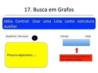 17.'Busca'em'Grafos' 
''' 
'' 
Idéia' Central:' Usar' uma' Lista' como' estrutura' 
auxiliar.' 
Seqüência'2'(de'novo)' Entrada' Saída' 
Usar'uma'lista'para'inserir'os' 
nós'a'serem'visitados' 
I' 
Remove'o'próximo'...' 
I' 
 