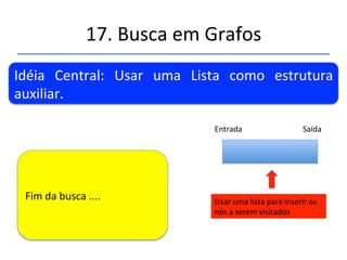 17.'Busca'em'Grafos' 
''' 
'' 
Idéia' Central:' Usar' uma' Lista' como' estrutura' 
auxiliar.' 
Seqüência'1'(de'novo)' Entrada' Saída' 
Usar'uma'lista'para'inserir'os' 
nós'a'serem'visitados' 
I' 
Procura'adjacentes'....' 
 