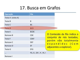 17.'Busca'em'Grafos' 
''' 
'' 
Idéia' Central:' Usar' uma' Lista' como' estrutura' 
auxiliar.' 
Usar'uma'lista'para'inserir'os' 
nós'a'serem'visitados' 
Fim'da'busca'....' 
Entrada' Saída' 
 