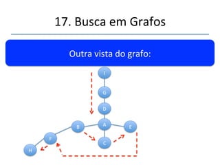 17.'Busca'em'Grafos' 
Operação Fila 
Testa'A''(visita'A)' 
Testa'B' B' 
Testa'C' BC' 
Testa'D'' BCD'' 
Testa'E' BCDE' 
Remove'B' CDE' 
Testa'F' CDEF' 
Remove'C'' DEF' 
Remove'D' EF' 
Testa'G' EFG' 
...' FG,'G','GH','H','HI,'I' 
Remove'I' 
''' 
'' 
O' Conteúdo' da' fila' indica' o' 
conjunto' de' nós' testados,' 
porém' não' totalmente' 
e x p a n d i d o s ' ( C o m' 
adjacentes'a'explorar).' 
 