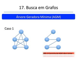 17.'Busca'em'Grafos' 
''' 
'' 
Árvore'Geradora'Mínima'(AGM)'' 
Observando'o'caminho'de'uma'busca'em' 
profundidade'ao'passar'por'todos'os'nós'é' 
exatamente'o'caminho'de'uma'AGM.' 
 