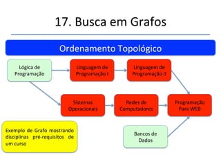 17.'Busca'em'Grafos' 
''' 
'' 
Árvore'Geradora'Mínima'(AGM)'' 
A' 
B' C' 
D' E' 
A' 
B' C' 
D' E' 
Caso'2'' 
 