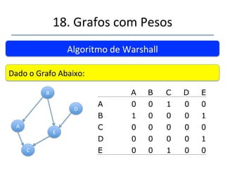 18.'Grafos'com'Pesos' 
''' 
'' 
Algoritmo'de'Warshall' 
Idéia'básica:'Se'vc'pode'chegar'a'B'a'parr'de'A'e'a'C'a' 
parr'de'B,'então'você'pode'chegar'a'C'a'parr'de'A' 
(Transividade)' 
 
