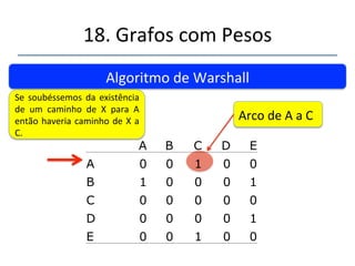 18.'Grafos'com'Pesos' 
''' 
'' 
Algoritmo'de'Warshall' 
Inicianse'pela'linha'A' 
Arco'de'A'a'C' 
A B C D E 
A 0 0 1 0 0 
B 1 0 0 0 1 
C 0 0 0 0 0 
D 0 0 0 0 1 
E 0 0 1 0 0 
 