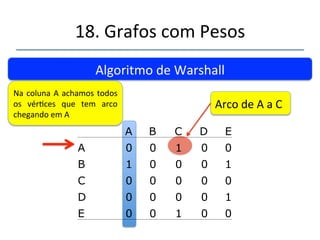 18.'Grafos'com'Pesos' 
''' 
'' 
Algoritmo'de'Warshall' 
Se' soubéssemos' da' existência' 
de' um' caminho' de' X' para' A' 
então'haveria' caminho'de' X' a' 
C.' 
Arco'de'A'a'C' 
A B C D E 
A 0 0 1 0 0 
B 1 0 0 0 1 
C 0 0 0 0 0 
D 0 0 0 0 1 
E 0 0 1 0 0 
 