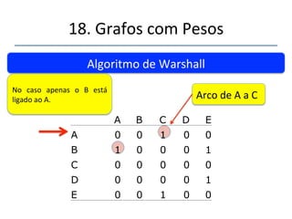 18.'Grafos'com'Pesos' 
''' 
'' 
Algoritmo'de'Warshall' 
Na' coluna'A' achamos' todos' 
os' vérces' que' tem' arco' 
chegando'em'A' 
Arco'de'A'a'C' 
A B C D E 
A 0 0 1 0 0 
B 1 0 0 0 1 
C 0 0 0 0 0 
D 0 0 0 0 1 
E 0 0 1 0 0 
 