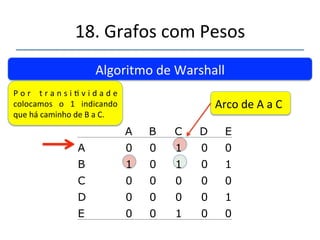 18.'Grafos'com'Pesos' 
A B C D E 
A 0 0 1 0 0 
B 1 0 0 0 1 
C 0 0 0 0 0 
D 0 0 0 0 1 
E 0 0 1 0 0 
''' 
'' 
Algoritmo'de'Warshall' 
No' caso' apenas' o' B' está' 
ligado'ao'A.' Arco'de'A'a'C' 
 