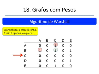 18.'Grafos'com'Pesos' 
A B C D E 
A 0 0 1 0 0 
B 1 0 1 0 1 
C 0 0 0 0 0 
D 0 0 0 0 1 
E 0 0 1 0 0 
''' 
'' 
Algoritmo'de'Warshall' 
Examinando'a'segunda'linha.' 
B'é'ligado'a'A.' Porém'ninguém'é''ligado'a'B' 
 