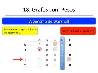 18.'Grafos'com'Pesos' 
A B C D E 
A 0 0 1 0 0 
B 1 0 1 0 1 
C 0 0 0 0 0 
D 0 0 0 0 1 
E 0 0 1 0 0 
''' 
'' 
Algoritmo'de'Warshall' 
Examinando' a' terceira' linha.' 
C'não'é'ligado'a'ninguém.' 
 