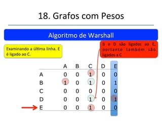 18.'Grafos'com'Pesos' 
A B C D E 
A 0 0 1 0 0 
B 1 0 1 0 1 
C 0 0 0 0 0 
D 0 0 0 0 1 
E 0 0 1 0 0 
''' 
'' 
Algoritmo'de'Warshall' 
Examinando' a' quarta' linha.' 
D'é'ligado'ao'E.' Porém'ninguém'é''ligado'a'D' 
 