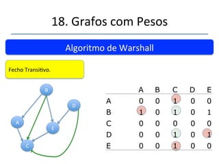 18.'Grafos'com'Pesos' 
A B C D E 
A 0 0 1 0 0 
B 1 0 1 0 1 
C 0 0 0 0 0 
D 0 0 1 0 1 
E 0 0 1 0 0 
''' 
'' 
Algoritmo'de'Warshall' 
Examinando'a'úlma'linha.'E' 
é'ligado'ao'C.' 
B' e' D' são' ligados' ao' E,' 
portanto' também' são' 
ligados'a'C' 
 